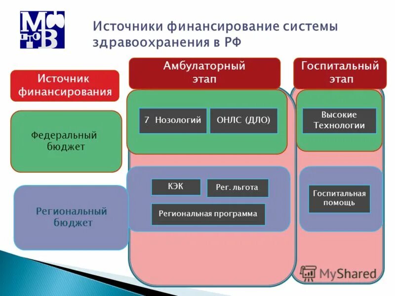 Источники финансирования системы здравоохранения. Источники финансирования по заболевания. ОНЛС эмблема. ОНЛС 7 нозологий.