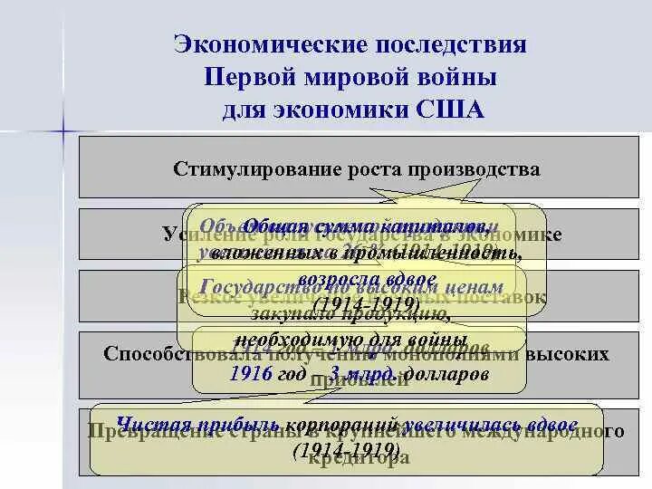 Последствия для российской экономики. Экономические последствия первой мировой войны. Последствия 1 мировой. Экономические последствия 1 мировой. Последствия войны для экономики страны.