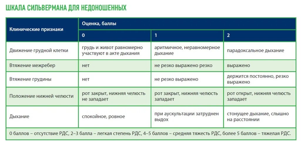 Шкала сильвермана. Сильверман шкала у новорожденных. Шкала Сильвермана для новорожденных недоношенных. Оценка состояния новорожденного по шкале Сильвермана. Шкала Сильвермана для новорожденных таблица.