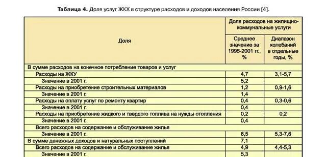 Что входит в оплату жилого помещения. Таблица ЖКХ. Таблица расходов ЖКХ. Таблица коммунальных услуг. Статьи затрат предприятия ЖКХ.