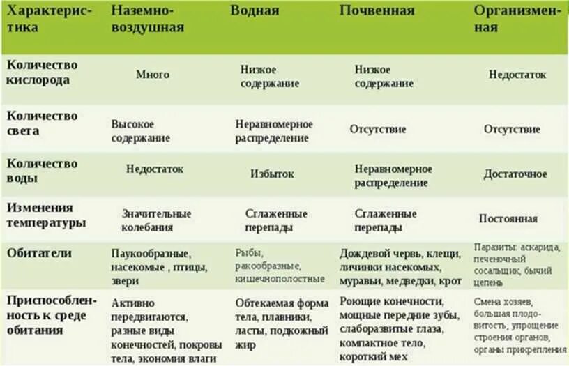 Среда обитания. Особенности водной среды. Среда обитания организмов 5 класс биология таблица. Особенности воздушно наземной среды обитания. Характеристика сред обитания.