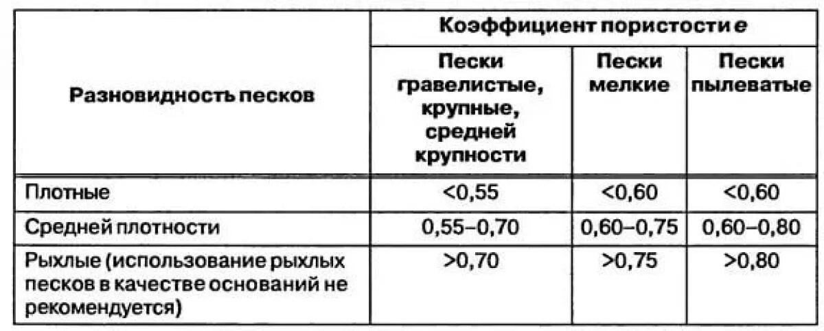 Плотный степень. Песок средней крупности средней плотности. Песок средней крупности средней плотности грунты. Плотность песка коэффициент пористости. Характеристики песка средней крупности, ср. плотности.