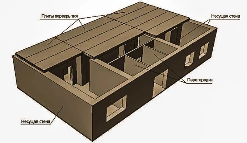 Перегородка несущая стена. Несущие самонесущие и ненесущие стены. Наружная самонесущая стена. Несущая стена. Поперечные несущие стены.