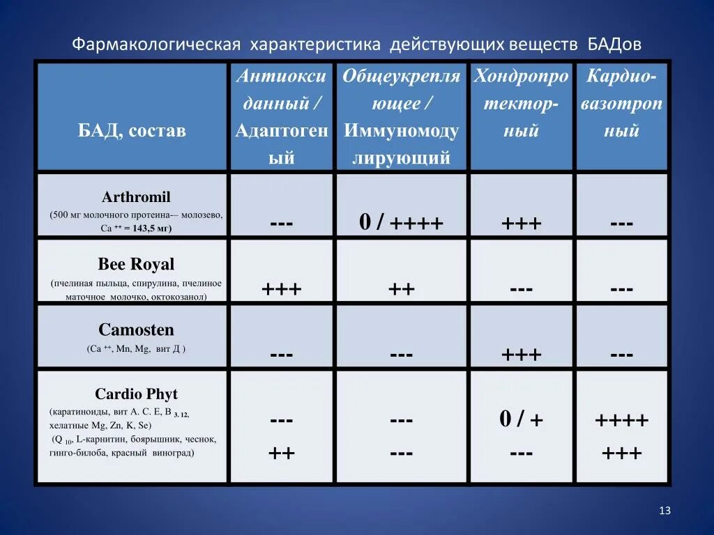 Фармакологическая характеристика это. Фармакологическая характеристика фармакология. Фармакология параметры. Фармакологически активное вещество это. Группы фармакологических веществ