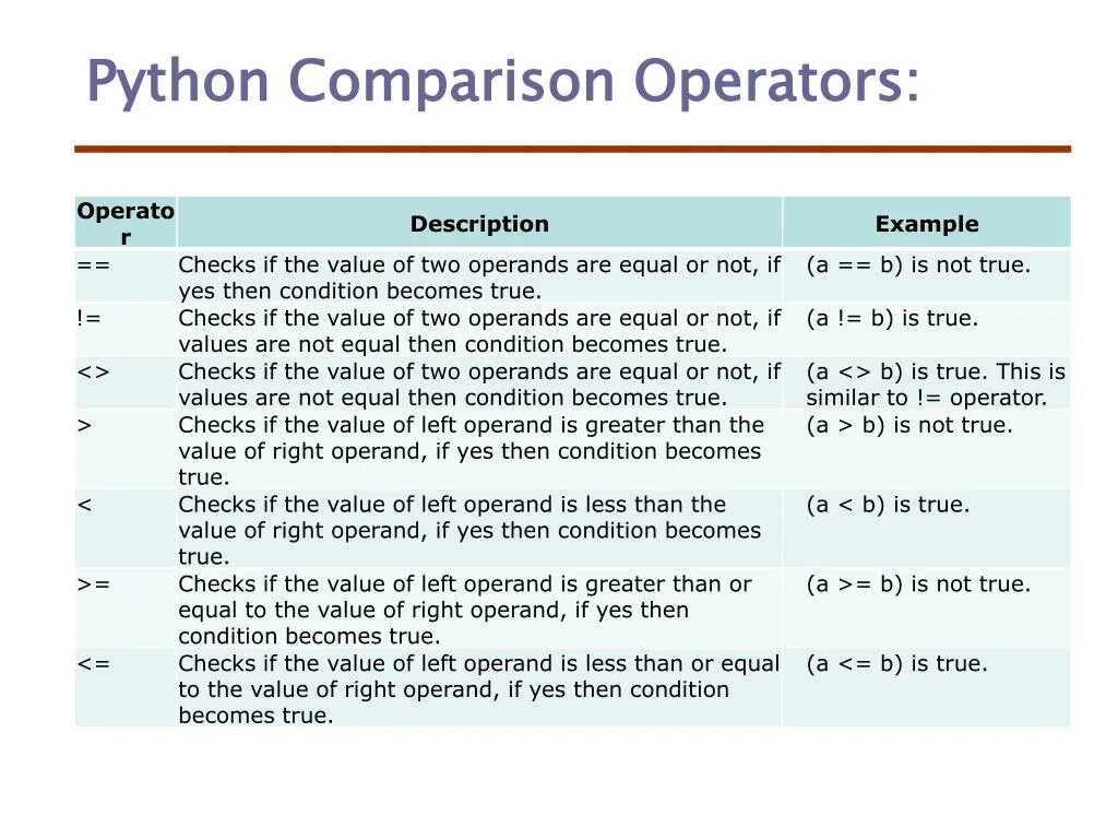 Operator value. Операторы Python. Оператор in в питоне. Оператор или в питоне. Not in в питоне.