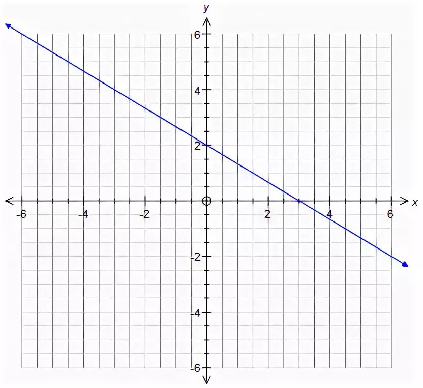 Постройте график уравнения x y 3 0