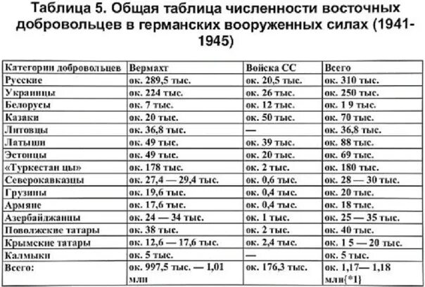 Сколько добровольцев набрали в россии в 2024. Численность войск воевавших на стороне немцев. Национальный состав вермахта на 22 июня 1941. Численность немецкой армии по годам. Национальный состав РККА В 1941 году таблица.