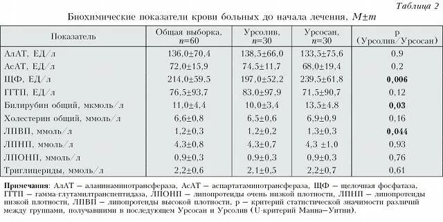 Алт крови у мужчин после 60. Показатели алат и АСАТ У детей. Анализы алат и АСАТ норма. Анализ крови алат норма. Анализ крови алат норма у женщин.