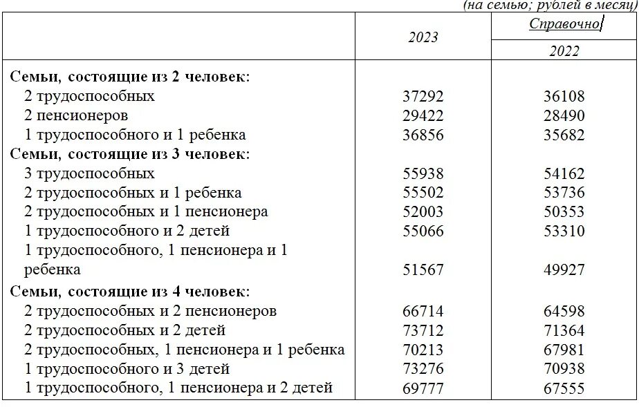 Прожиточный минимум 2023