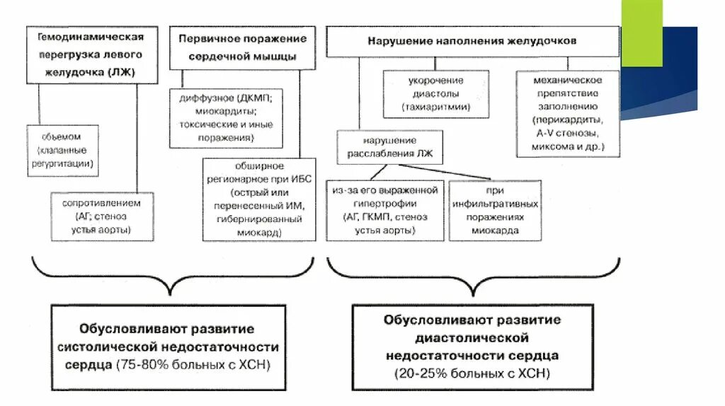 Гемодинамические изменения при сердечной недостаточности. Гемодинамические нарушения при сердечной недостаточности. Основные гемодинамические показатели при сердечной недостаточности. Изменение показателей гемодинамики при сердечной недостаточности. Сердечная недостаточность схема