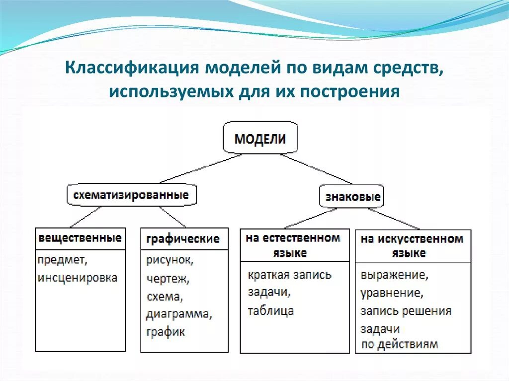 Используя какой вид