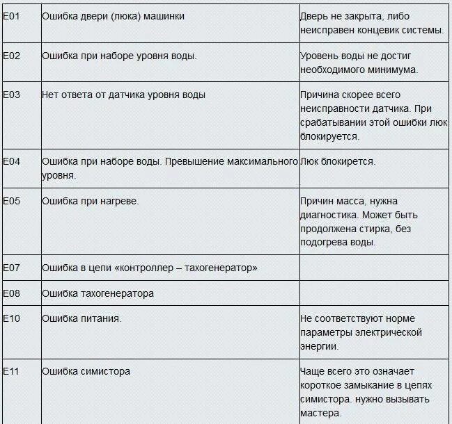 Ошибка ошибка изменения свойства. Стиральная машинка Канди коды ошибок е02. Стиральная машинка Канди коды ошибок 03. Стиральная машина Candy таблица ошибок. Код ошибок стиральной машинки Candy.