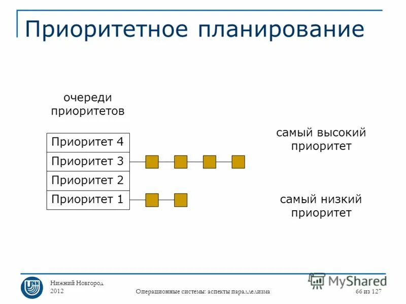 Очередь с приоритетом