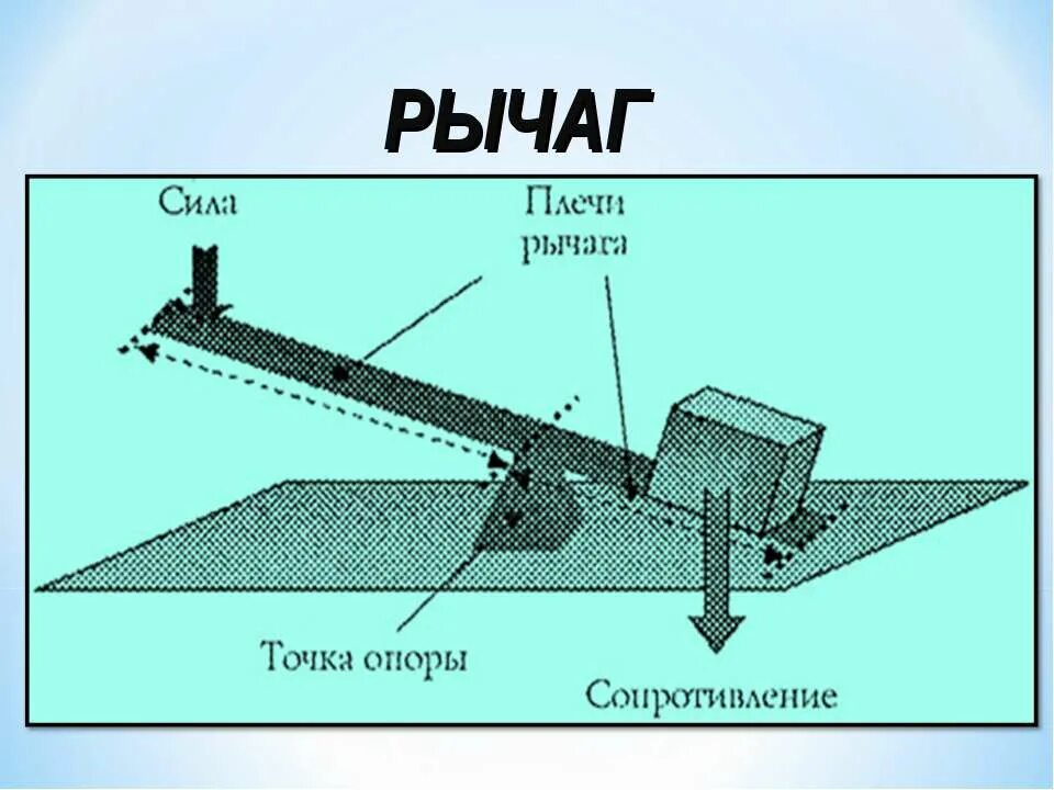 Какого устройство рычага. Теория рычага Архимеда. Принцип рычага Архимеда. Принцип рычага физика. Рычаг принцип действия физика.