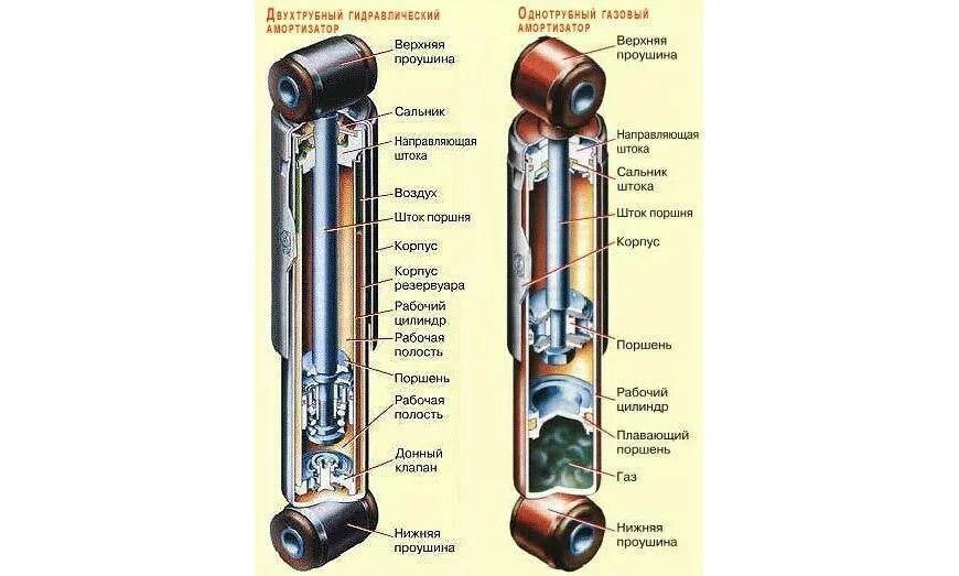 Работа амортизатора автомобиля. Гидравлический амортизатор шток 10 мм. Двухтрубный амортизатор схема. Масляный и газомасляный амортизатор разница. Амортизатор газовый (8_2240).