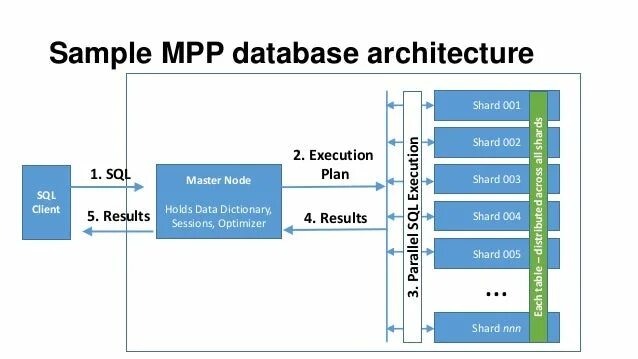 Расширение mpp. Mpp субд. mpp архитектура. архитектура smp и mpp.. mpp database architecture.