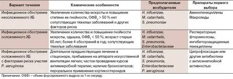 Лечение бронхит симптомы у взрослых препараты
