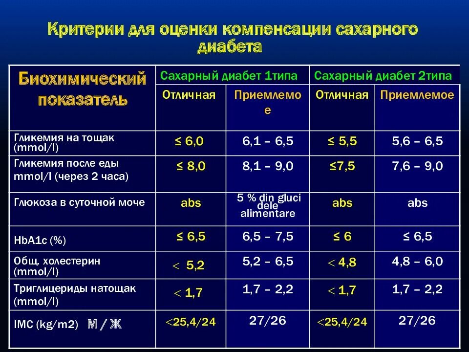 Нормы сахара у больных диабетом. Сахарный диабет 1 типа показатели. Показатели крови при сахарном диабете 1 типа. Критерии компенсации сахарного диабета 2 типа таблица. Компенсация сахарного диабета 1 типа показатели.