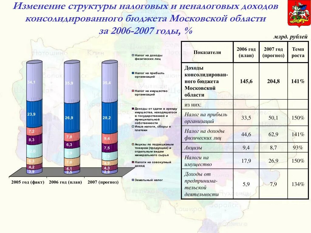 Изменение модификация структуры. Изменение структуры доходов и расходов консолидированного бюджета. доходы бюджета московской области. структура налоговых доходов консолидированного бюджета. изменение структуры доходов консолидированного бюджета.