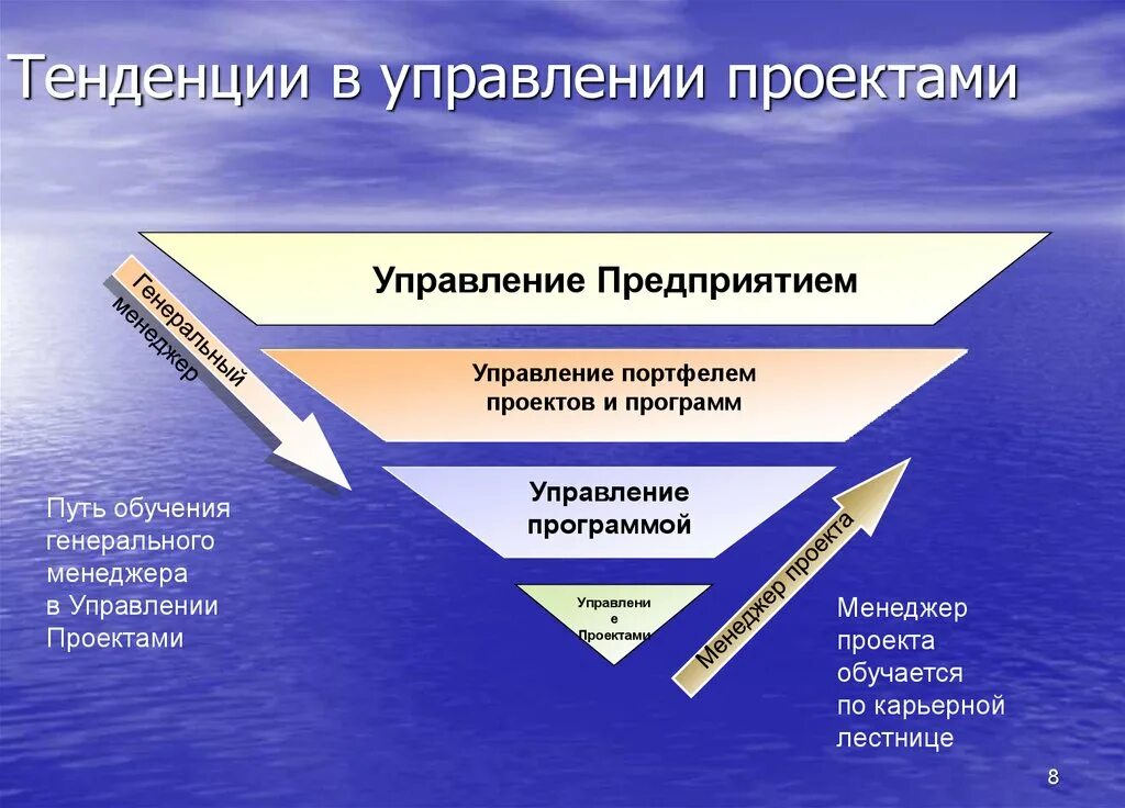 Управление проектами. Направления управления проектами. Проект менеджмент. Управленческий проект. Проектное управление суть