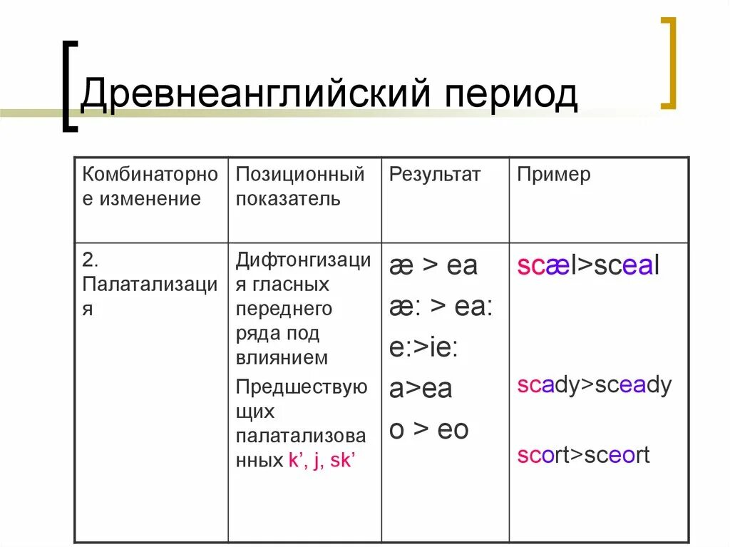 Древнеанглийский период. Периоды истории английского языка. Система гласных древнеанглийского периода. Периоды развития древнеанглийского языка.