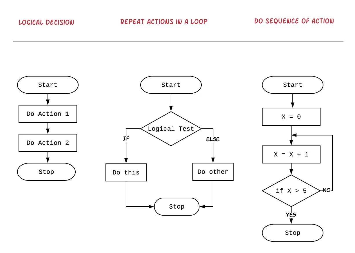 Algorithm az. Алгоритм. Algorithm flowchart. Алгоритм красивый. Рисунок алгоритм в компьютере.