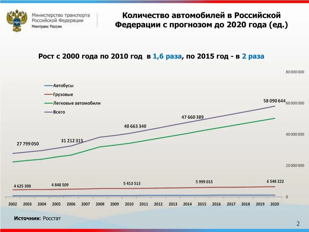 Минтранс изменения 2020