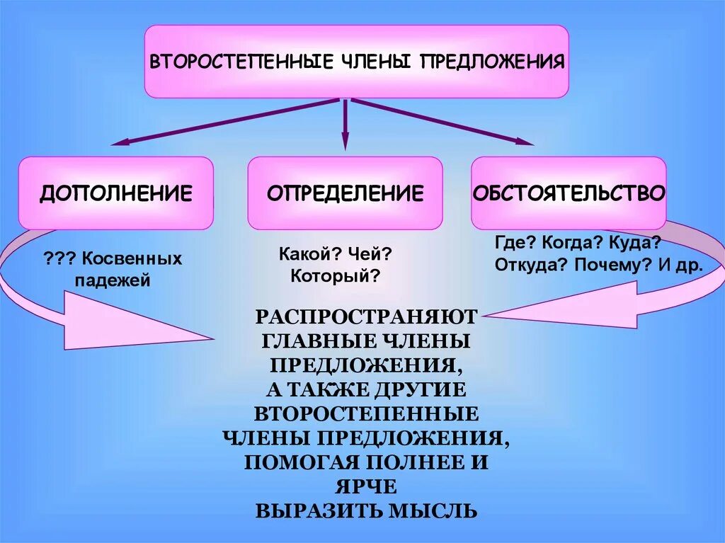 Группы второстепенных членов предложения