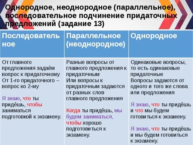 2 соединительных предложения. Однородное последовательное и параллельное подчинение придаточных. Последовательное однородное параллельное подчинение. Однородные неоднородные последовательные подчинения. Последовательное однородное параллельное.