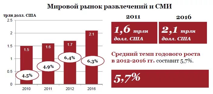 Рынок развлечений