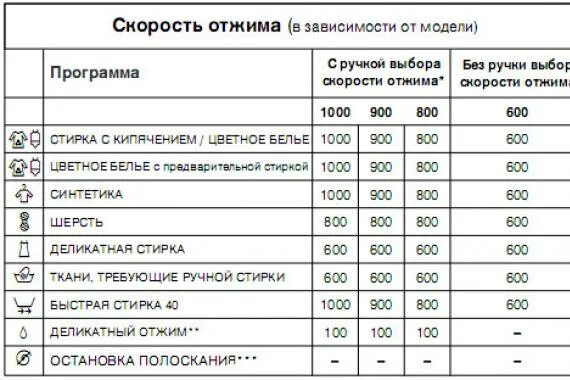 Количество оборотов при деликатной стирке. Деликатная стирка отжим. Щадящий отжим сколько оборотов. Сколько оборотов для отжима лучше.