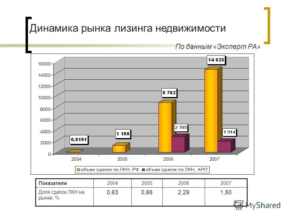 Лизинг имущества. Проценты по лизингу динамика. Показатели динамика рынок жилья. Лизинг недвижимости. Финансовая аренда имущества