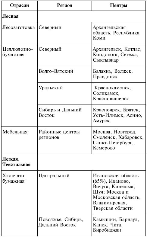 Европейский юг природные ресурсы отрасли специализации. Отрасли специализации хозяйства Поволжья таблица. Таблица Поволжье география 9 класс. Отрасли специализации Поволжского экономического района таблица. Таблица хозяйство отрасль специализации.