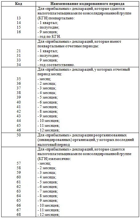Налоговые периоды коды для декларации. Налоговые отчетные периоды таблица. Коды отчетных налоговых периодов. Налоговый отчетный период код. Налоговый период ежемесячно