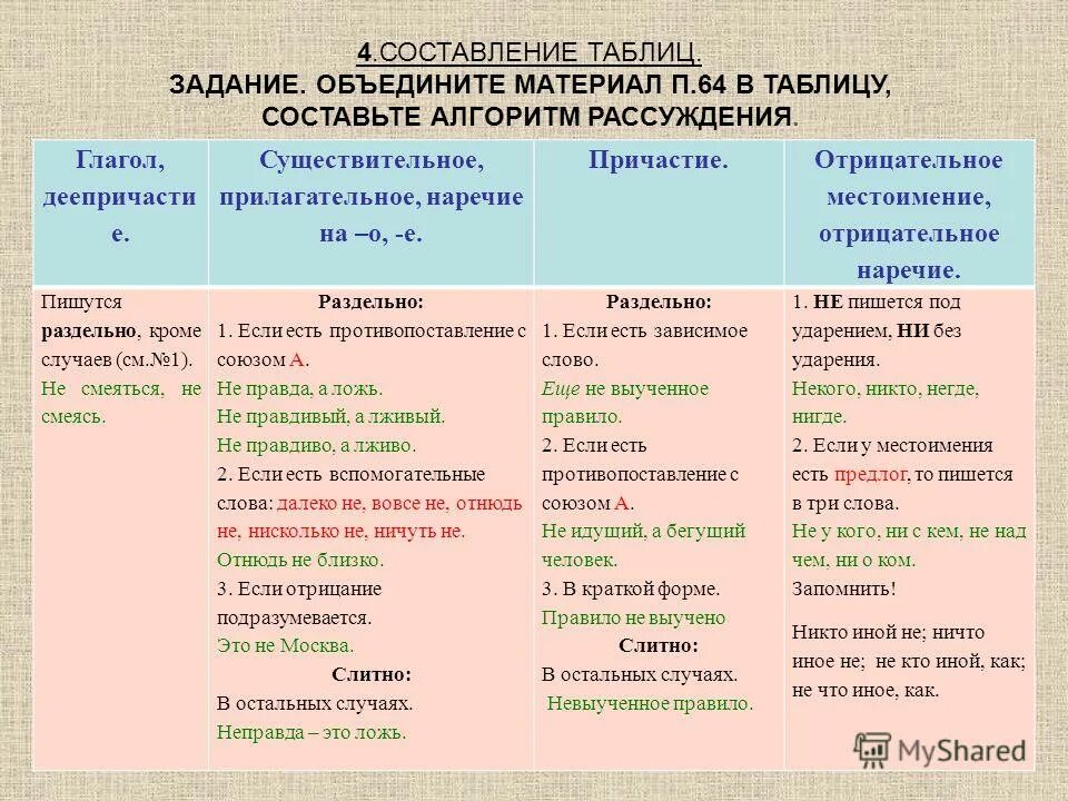 отрицательные местоимения и наречия