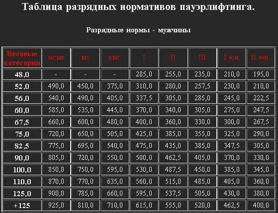 Жим лежа разряды для мужчин. Таблица разрядных нормативов по жиму лежа. Жим лёжа нормативы 2022. Жим лежа становая тяга и присед нормативы. Пауэрлифтинг нормативы мужчины присед.