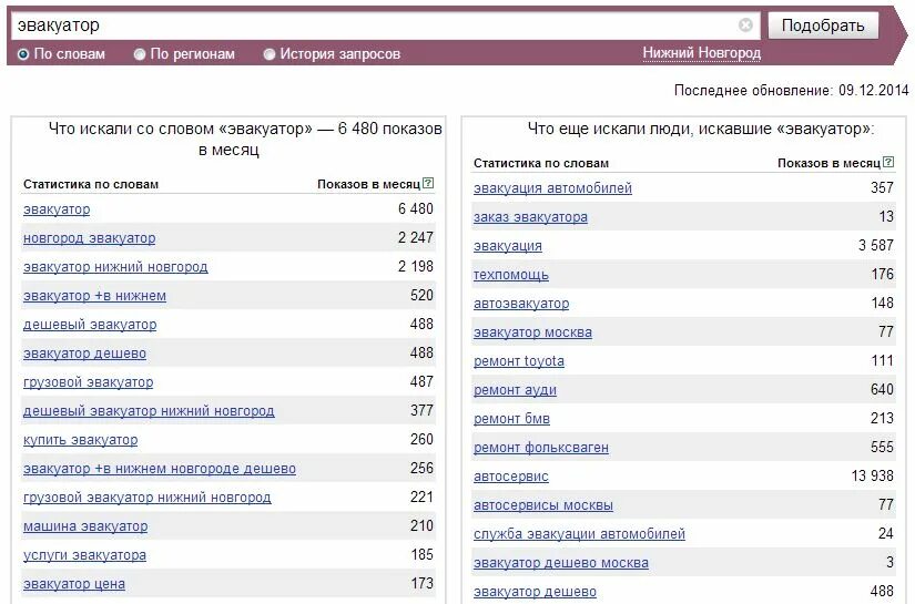 Ключевые слова SEO. Ключевые слова канала. Семантическое ядро для автосервиса.