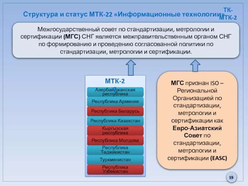 Статус мтк. Межгосударственный совет по стандартизации. МГС стандартизация. Межгосударственная стандартизация в СНГ. Структура технического комитета по стандартизации.