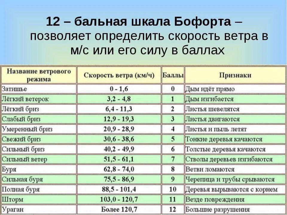 Насколько сил. Скорость ветра шкала Бофорта таблица. Таблица силы ветра по шкале Бофорта. Ветер Северный 6-4 по шкале Бофорта. 12 Балльная шкала Бофорта.