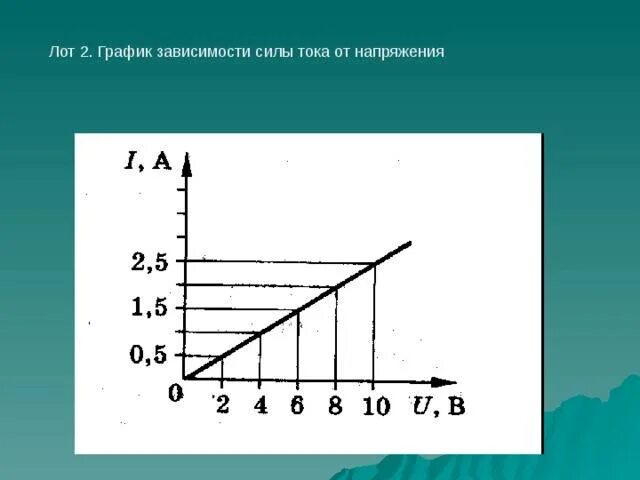 График зависимости силы тка от напряженич. График зависимости тока от напряжения. График зависимости силы тока от напряжения. Зависимость силы тока от напряжения.