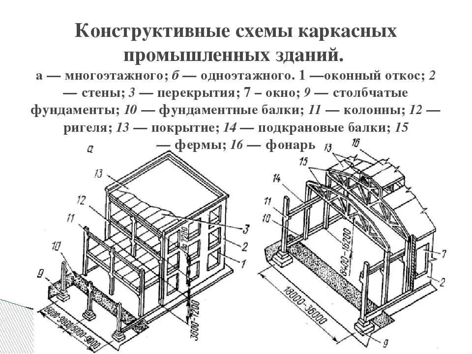 Какие из перечисленных зданий. Конструктивная схема каркасного многоэтажного здания. конструктивные схемы промзданий. конструктивные схемы одноэтажных промышленных зданий. конструктивные схемы каркасов высотных зданий.