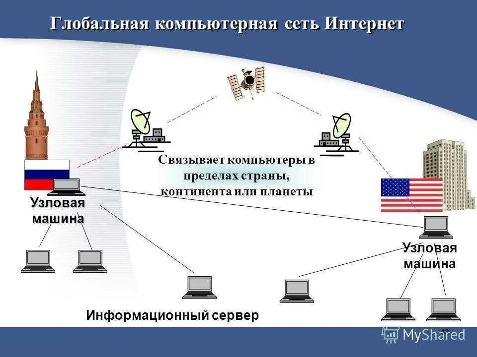 Глобальная компьютерная сеть интернет. Глобальная вычислительная сеть (Internet). Глобальные екомпьютерные сети. Глобальная сеть интернет презентация. Принадлежащие сетевой организацией