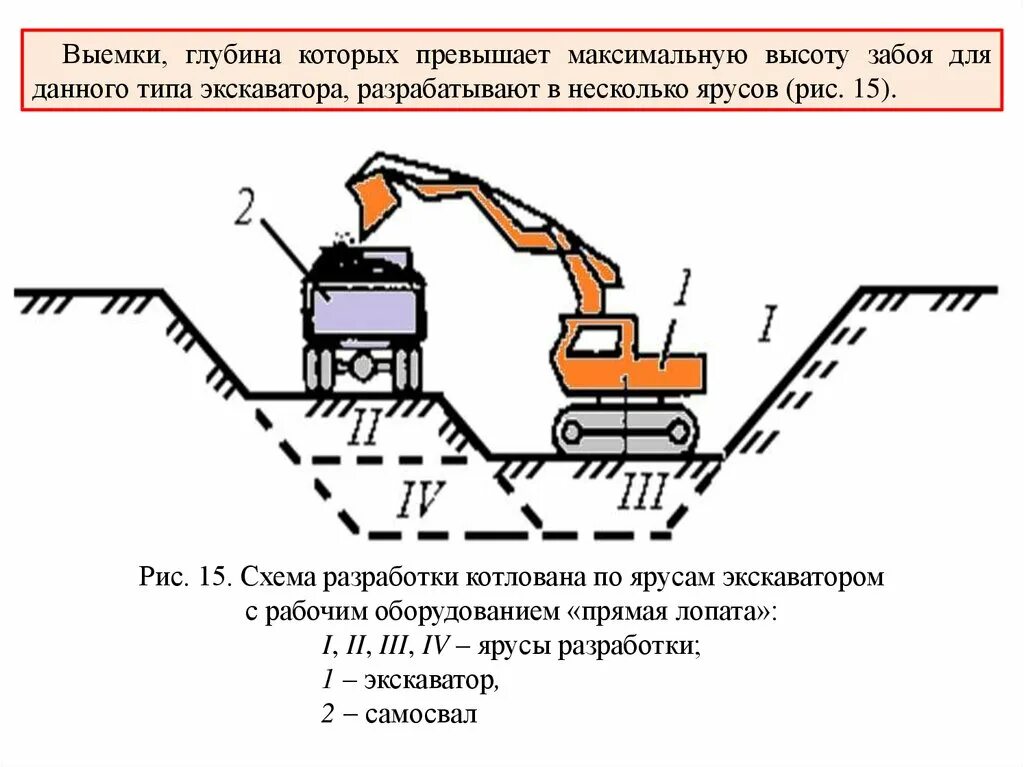 Зона работы экскаватора. Схема рытья котлована экскаватором. Схема разработки траншеи одноковшовым экскаватором. Схема разработки грунта котлована экскаватором. Устройство котлована под фундамент схема.