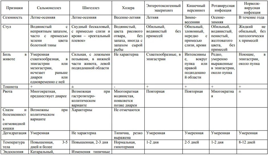 Дифференциальный диагноз острой кишечной инфекции. Клиника острых кишечных инфекций у детей таблица. Характер кала при кишечных инфекциях. Диф диагноз ротавирусной инфекции таблица. Шигеллез сальмонеллез