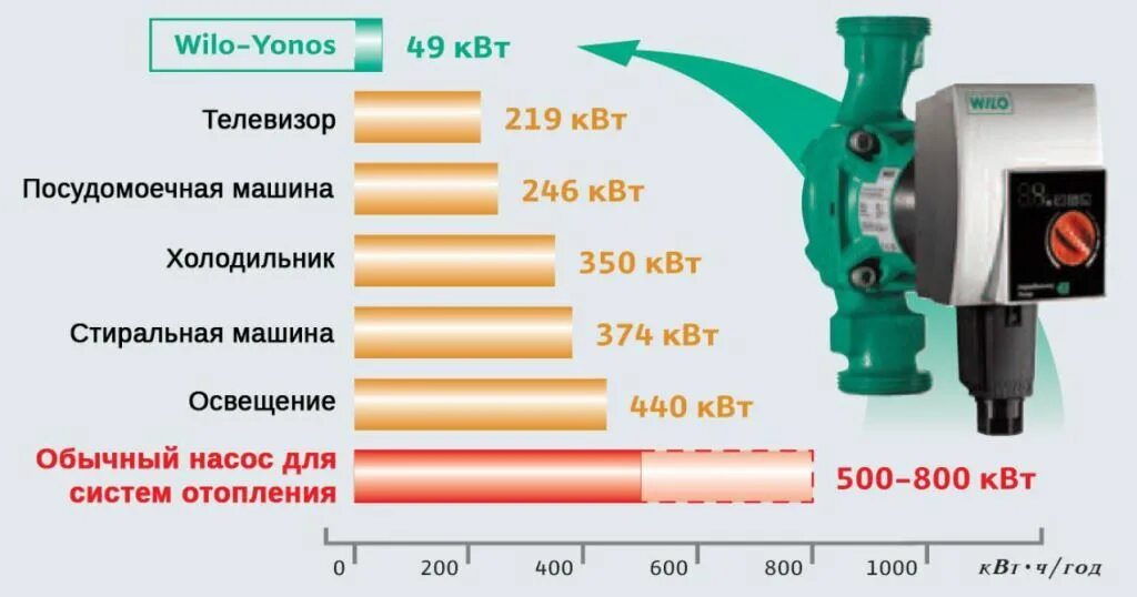 Насос циркуляционный Wilo мощность. Насос Wilo мощность КВТ. Отопление циркуляционный насос Wilo 32 диаметр. Циркуляционный насос для отопления Wilo характеристики.