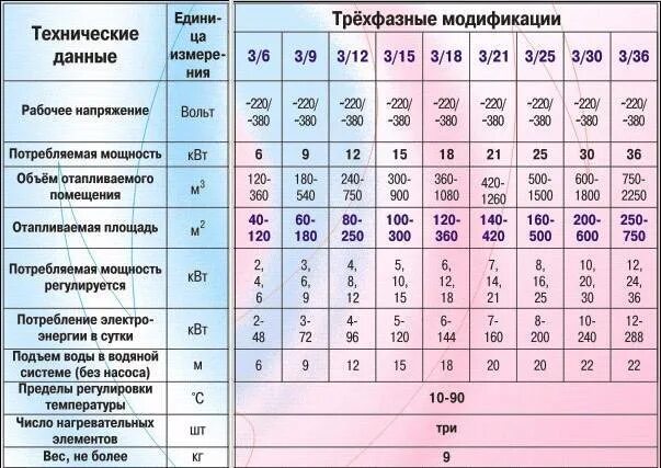 Какая нужна мощность электрокотла. Потребляемая мощность электрического котла в сутки. Электрический котел мощность потребления КВТ. Электрический котел 5 КВТ расход. Расход электроэнергии электрического котла 9 КВТ В месяц.