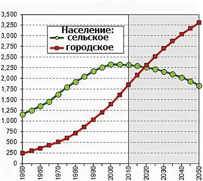 Динамика городского и сельского населения в СССР.