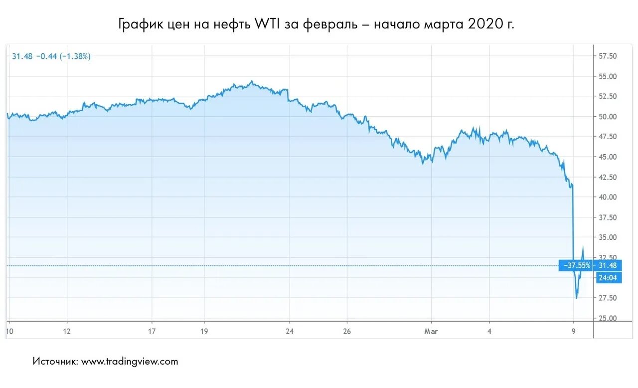 Нефть России 2020 график. Динамика нефти 2020. Цены на нефть в 2020 году. График нефть Брент 2020.