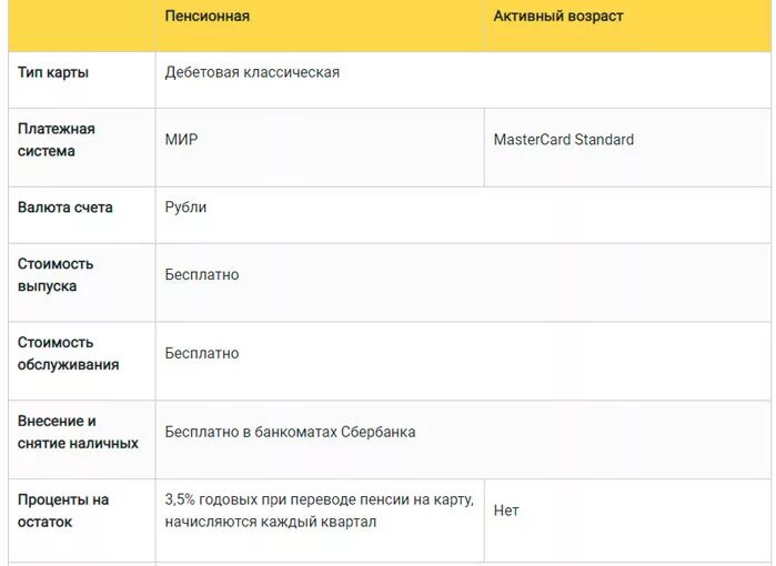 Пенсия Сбербанк карта мир. Карта для пенсии Сбербанка. Дебетовые карты Сбербанка для пенсионеров. Карта Сбербанка мир для пенсионеров.