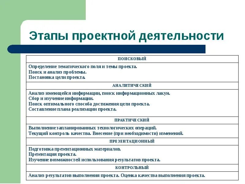 Темы для проекта. Этапы проектной деятельности. Проектная работа на тему. Этапы проекта для школьников. Этапы проектной подготовки